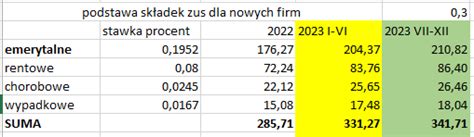 Składki ZUS dla nowych firm 2023 Przedsiębiorcy zapłacą 609 zł więcej