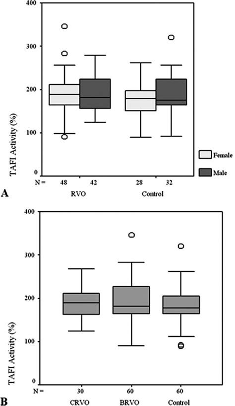 Distribution Of Thrombin Activatable Fibrinolysis Inhibitor TAFI