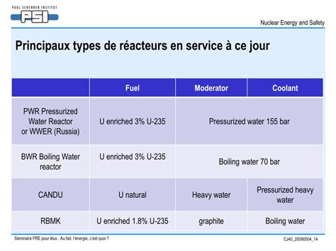 Ppt Une Réaction En Chaîne Et Son Contrôle Ou La Vie Dun Réacteur