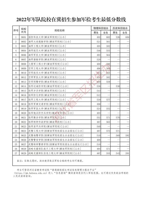 军校有哪些学校，分别多少分录取？附全国43所军校录取分数线一览表（2023参考） 高考100