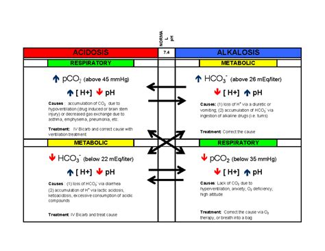 Acid Base Chart-1 - acid base chart - NORMA L pH ACIDOSIS 7 ALKALOSIS ...