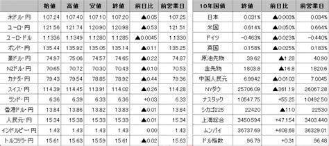 前日の海外市況ほか 外為どっとコム マネ育チャンネル