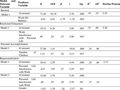 Predictors Of Burnout Emotional Exhaustion Personal Accomplishment Download Scientific