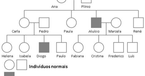 Heredograma Daltonismo - (UNIFENAS 2020) Analise o heredograma seguinte, que representa a ...