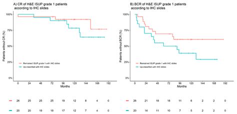 KaplanMeier Estimates Of Clinical Recurrence CR And Biochemical