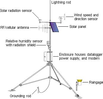 Automatic Weather Stations AWS And Meteorologic Instruments