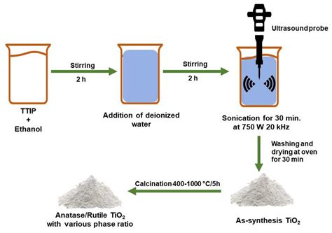 Nanomaterials Free Full Text Heterophase Polymorph Of Tio Anatase