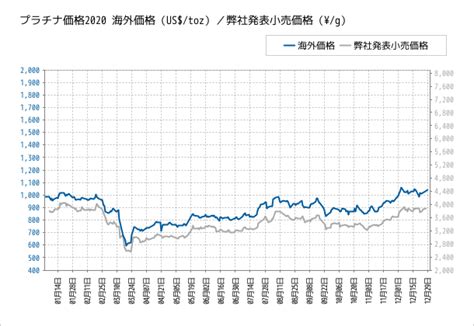 金 プラチナ 相場 チャート