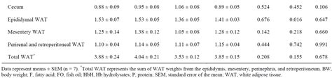 Dietary Combination Of Fish Oil And Hemoglobin Hydrolysates Alters