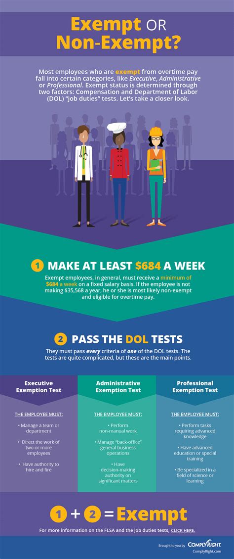 Exempt Vs Non Exempt Employees Chart