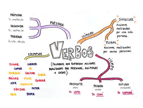 Mapa Mental Del Verbo Revoeduca