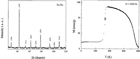 X Ray Diffraction Pattern Of Annealed Ferh Showing Single Phase Bcc B2