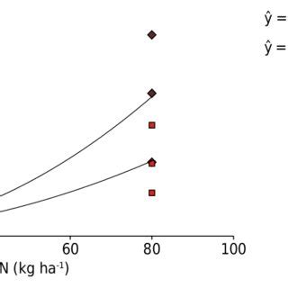 Nitrate Concentrations In The Soil Solution Sampled At Depths Of