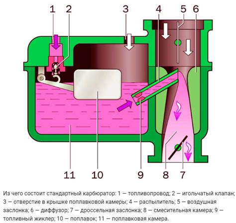 Карбюратор это двигатель внутреннего сгорания