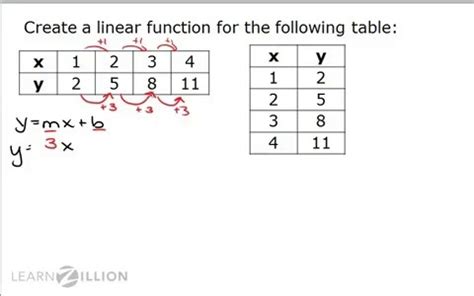 linear function table solver | Brokeasshome.com