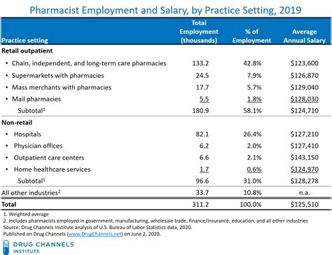 Average Pharmacist Salary In 2020 Pharmacist Money Blog