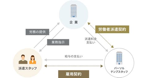 人材派遣の活用メリットや対応職種・ご利用の流れを紹介｜パーソルテンプスタッフ