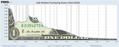 Visualizing The Purchasing Power Of The Dollar Over Time