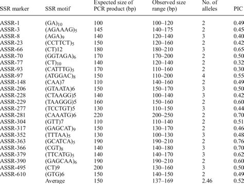 Details Of The Polymorphic Ssr Markers Used In The Study Download Table