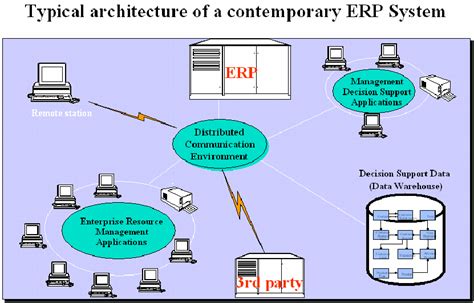 Typical Architecture Of An Erp System Download Scientific Diagram