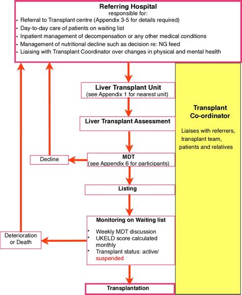 Adult Liver Transplantation A Uk Clinical Guideline Part 1 Pre Operation Frontline