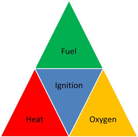 Download Full Fire Triangle Do You Need For Fire Png Image With No