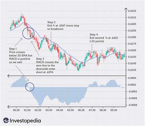 Tack Think Ahead Canvas Macd Settings For 5 Minute Chart Intuition