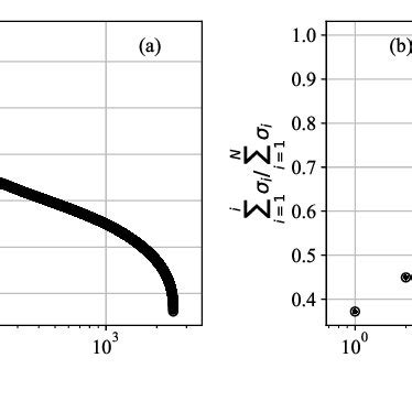 Eigenvalues of the covariance matrix of the LiDAR snapshots Σ a