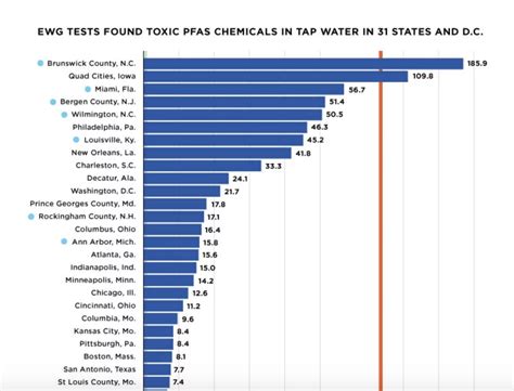 New Report Finds PFAS Exposure Much More Widespread Than Previously