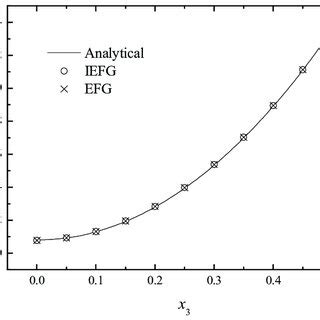 The Comparison Of Numerical And Exact Solutions Along X1 Axis