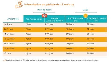 Maintien de salaire et assurance la mensualisation expliquée APICIL