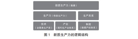 姜奇平：新质生产力：核心要素与逻辑结构 高质量发展：理论思辨与改革实践 学术探讨 管理荟萃 中国管理科学学会