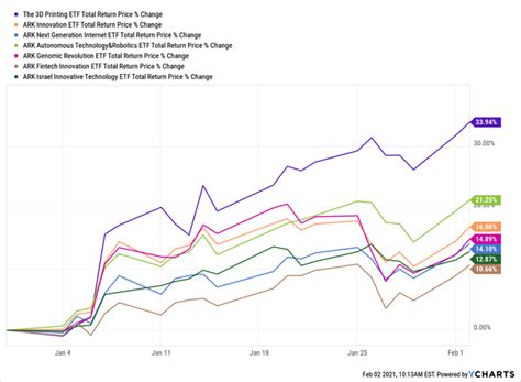 The Top Performing ARK ETF Of 2021 Isn T The One You Think ETF Focus