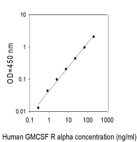 Human Gm Csf R Alpha Elisa Kit Raybiotech