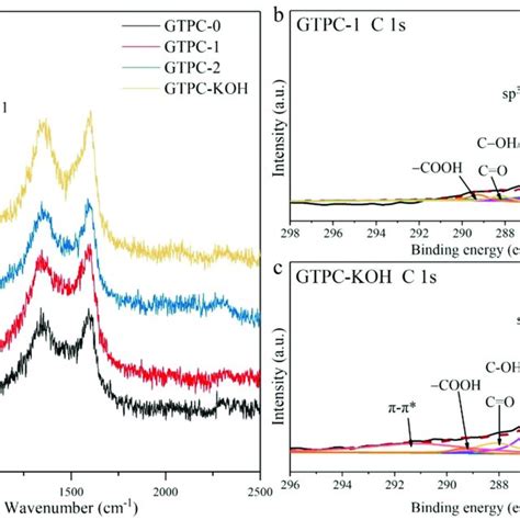 A Raman Spectroscopy Of Gtpc Samples And C 1s X Ray Photoelectron