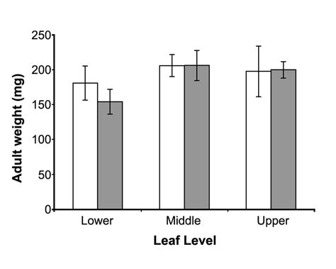 A Larval Growth Rates B Pupal And C Adult Weights Of Pieris