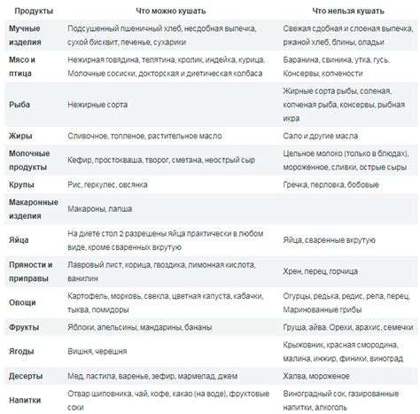 Лечебные диеты столы № 1 15 по Певзнеру таблицы продуктов меню и