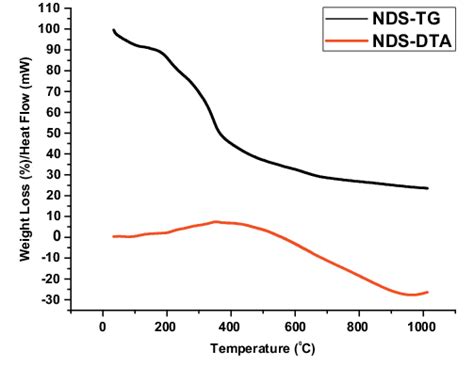 Thermogravimetricdifferential Thermal Analysis Tgdta Thermograms Of Download Scientific