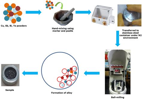 The Schematic Representation Of Experimental Procedure Download Scientific Diagram