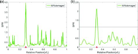 Damage Index SPR Of 50 Damaged Beam A Original Curve And B