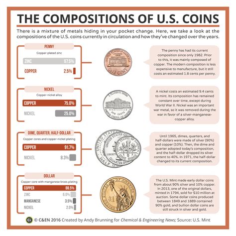 Coinage Metals