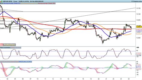 EUR USD Rebounds While GBP USD And USD JPY Retreat Levels To Watch