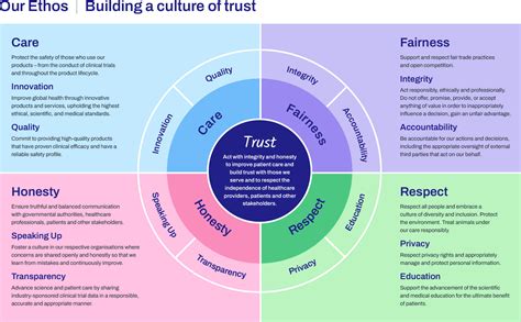 IFPMA Code Of Practice 2019 Our Ethos IFPMA