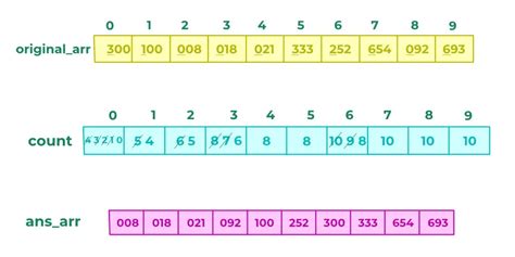 C Program For Radix Sort Geeksforgeeks