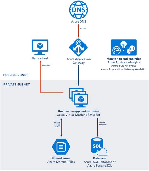 Getting started with Confluence Data Center on Azure | Confluence Data Center and Server 7.18 ...