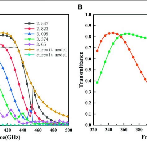 | (A) Simulation of transmission spectra at different dielectric ...