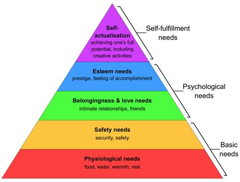 Maslows Hierarchy Of Needs Aventis Wellness