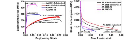 Engineering Stress Vs Engineering Strain Curves And Strain Hardening