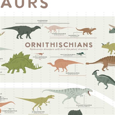 Dinosaur Evolution Printable Poster, Paleontology Print, Dinosaur Déco ...