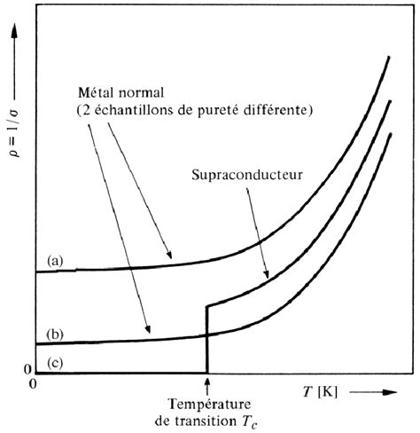 Variation de la résistivité d un métal normal en fonction de la